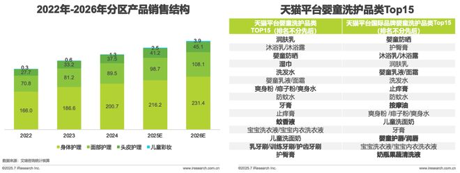 龄洗护行业白皮书CQ9电子全球分(图11) 龄洗护行业白皮书CQ9电子全球分(图11)